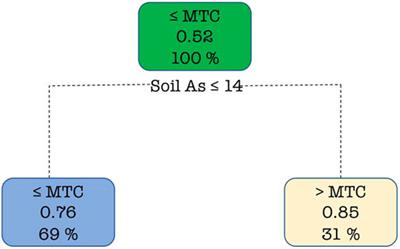 Meta-Analysis Enables Prediction of the Maximum Permissible Arsenic Concentration in Asian Paddy Soil